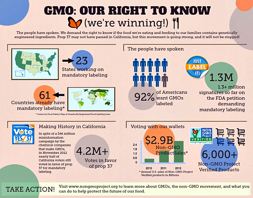 The people have spoken. They want to know which foods have been genetically modified.